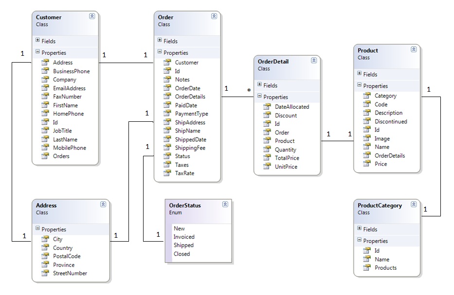 Data Model Class Diagram